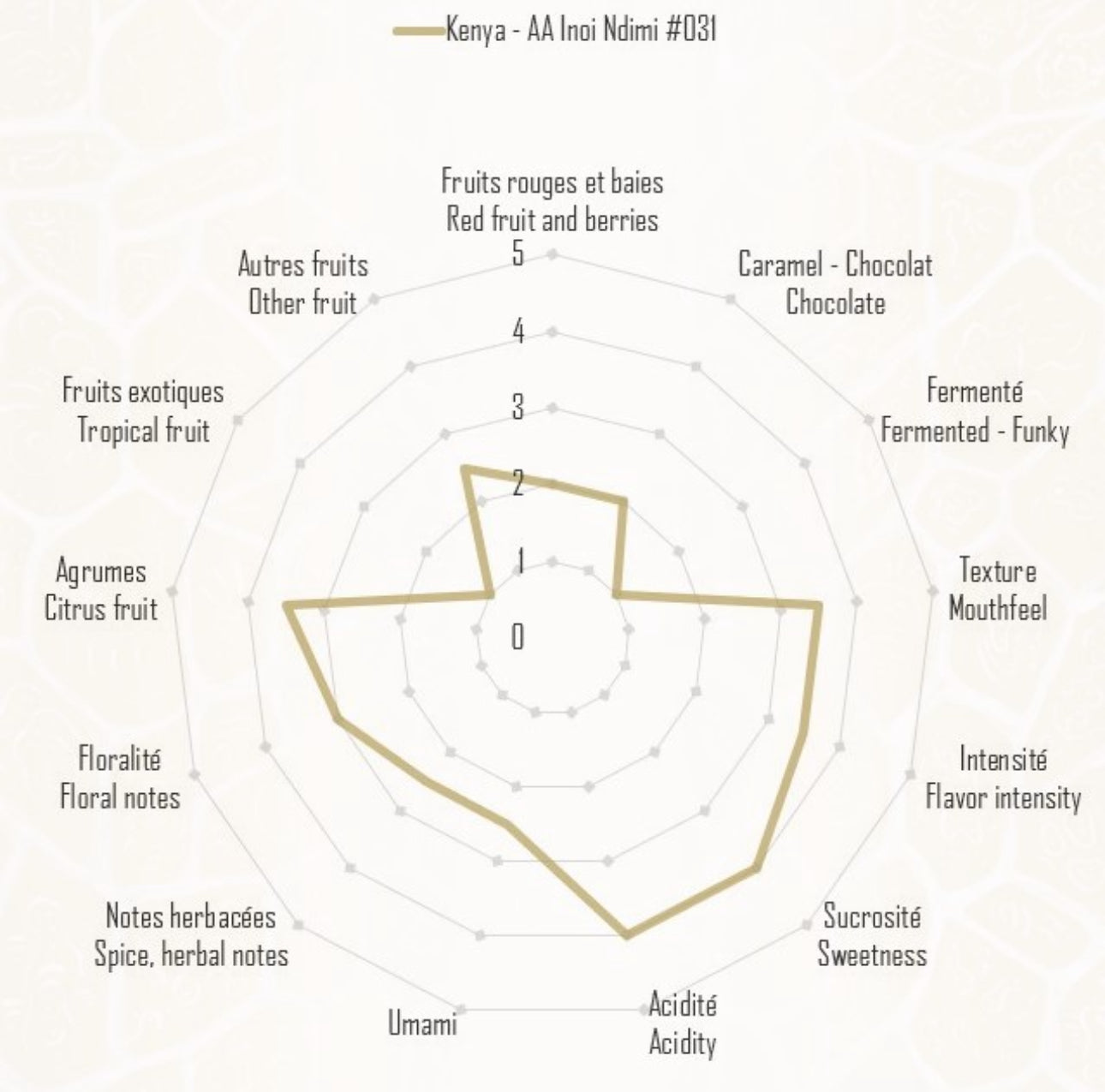 Inoi AA- Kenya, The Picky Chemist | 250g